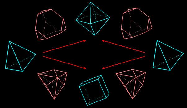 tetrahedron sequences